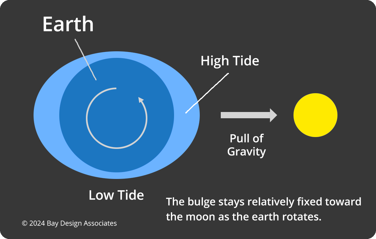 Graphic of the tides